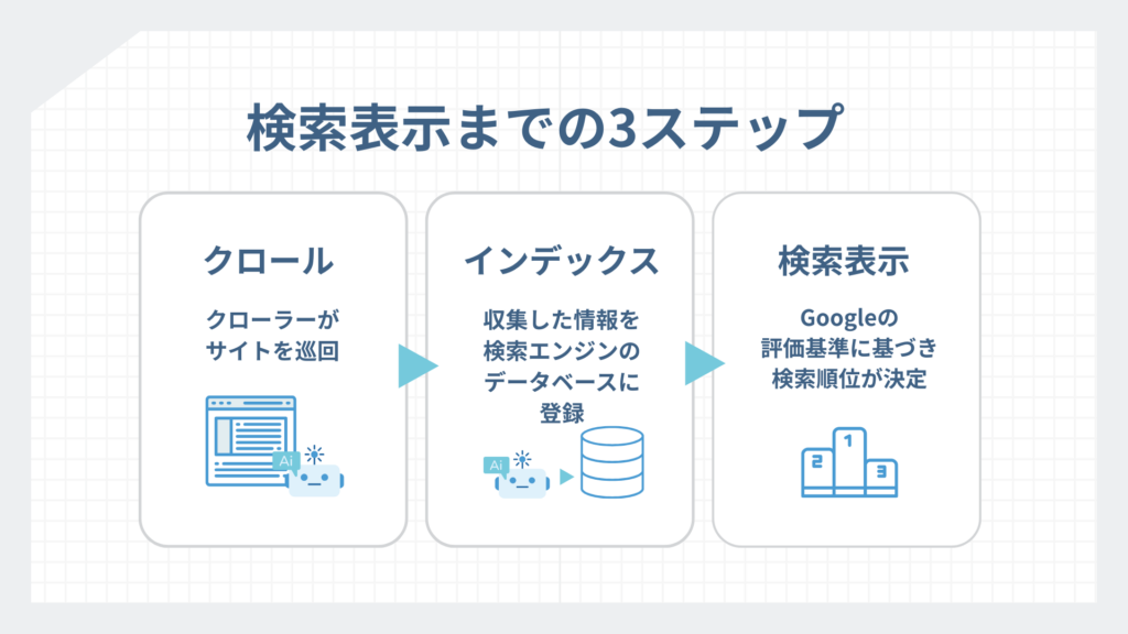 検索表示までの3ステップ