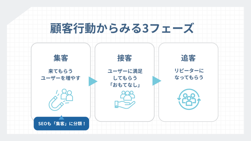 SEOは顧客行動の3フェーズの中で「集客」に分類される