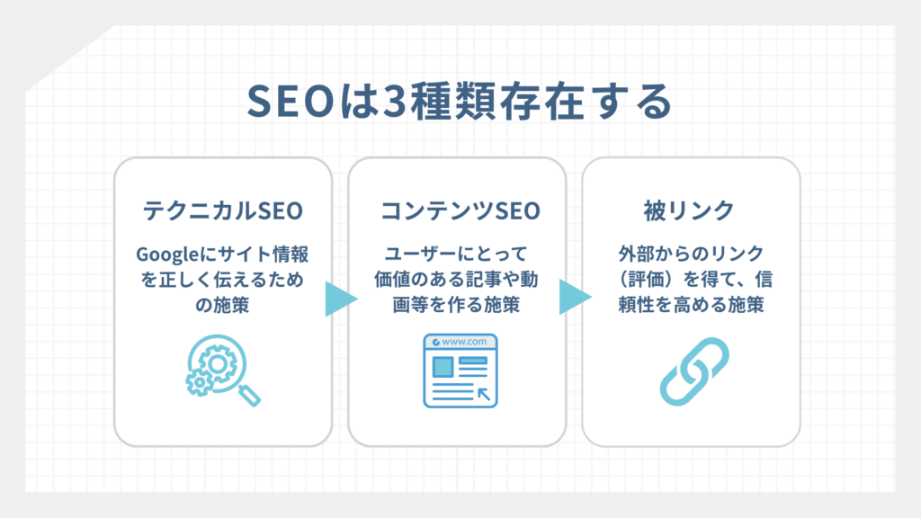 SEOはテクニカルSEO・コンテンツSEO・被リンクの3種類存在する!